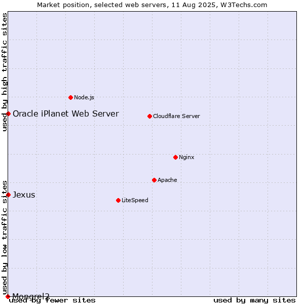 Market position of Oracle iPlanet Web Server vs. Jexus vs. Mongrel2