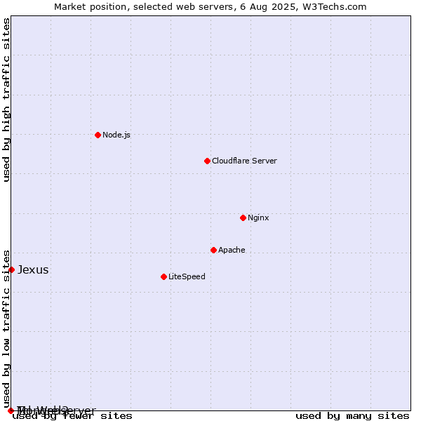 Market position of Jexus vs. Mongrel2 vs. Tcl-Webserver