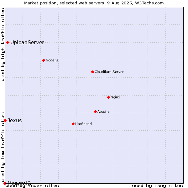 Market position of UploadServer vs. Jexus vs. Mongrel2