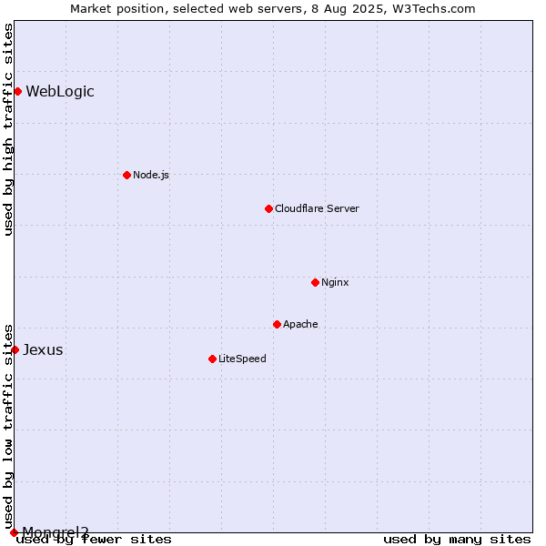 Market position of WebLogic vs. Jexus vs. Mongrel2