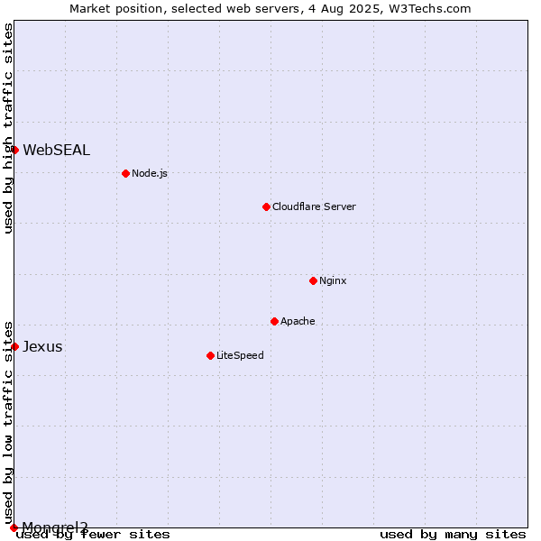 Market position of WebSEAL vs. Jexus vs. Mongrel2