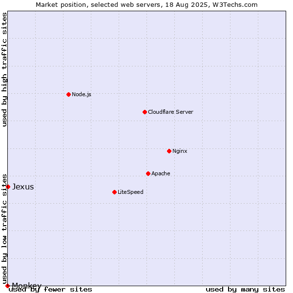 Market position of Jexus vs. Monkey