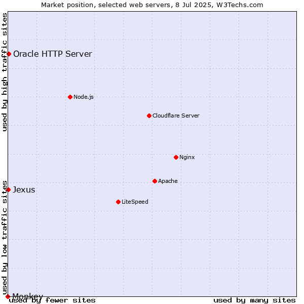 Market position of Oracle HTTP Server vs. Jexus vs. Monkey