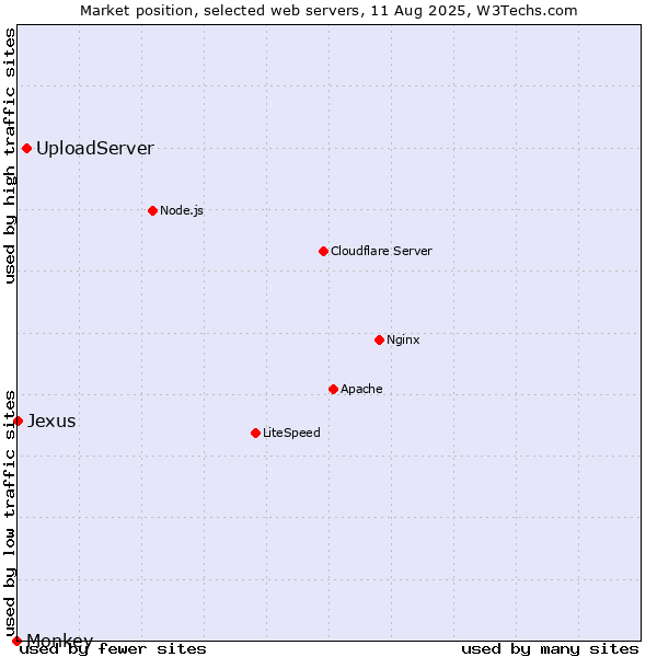 Market position of UploadServer vs. Jexus vs. Monkey