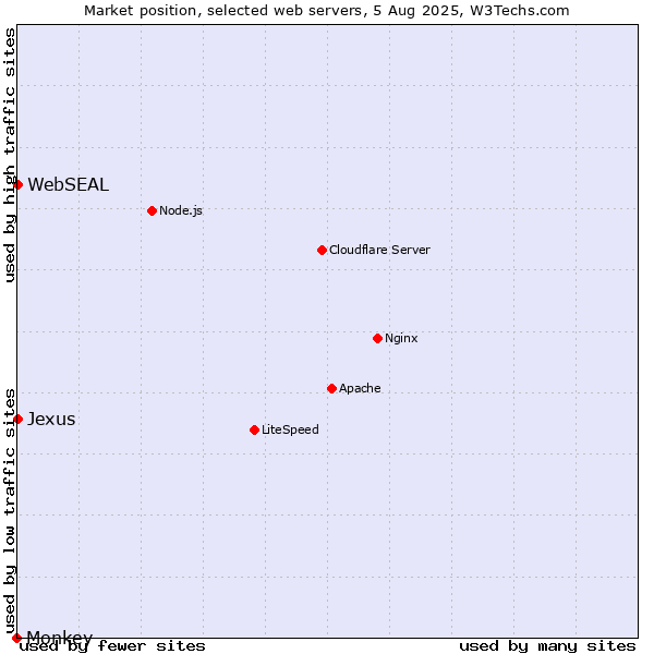 Market position of WebSEAL vs. Jexus vs. Monkey