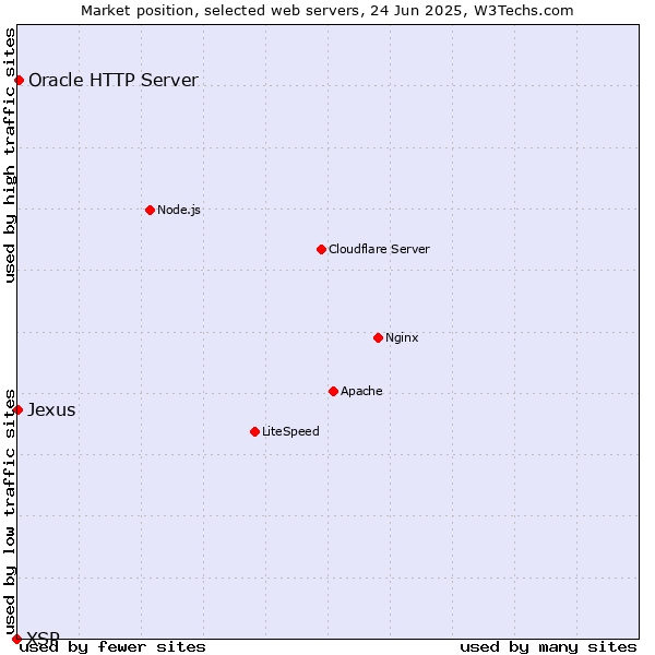 Market position of Oracle HTTP Server vs. Jexus vs. XSP