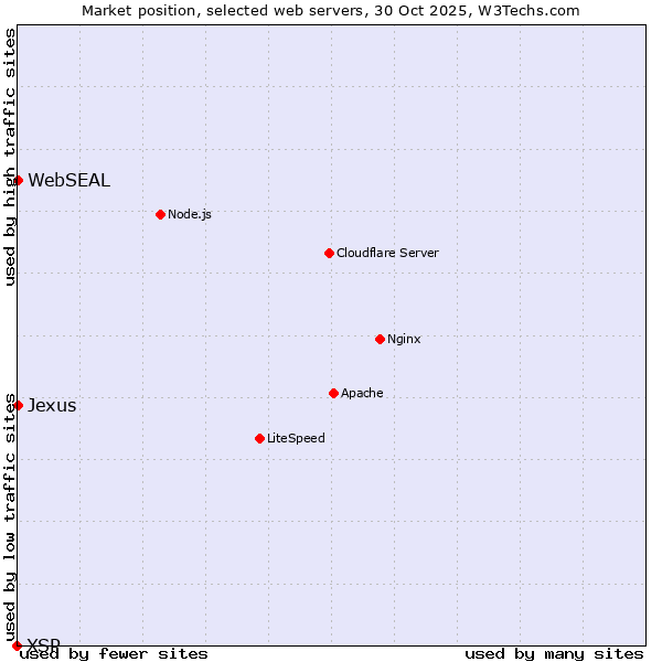 Market position of WebSEAL vs. Jexus vs. XSP
