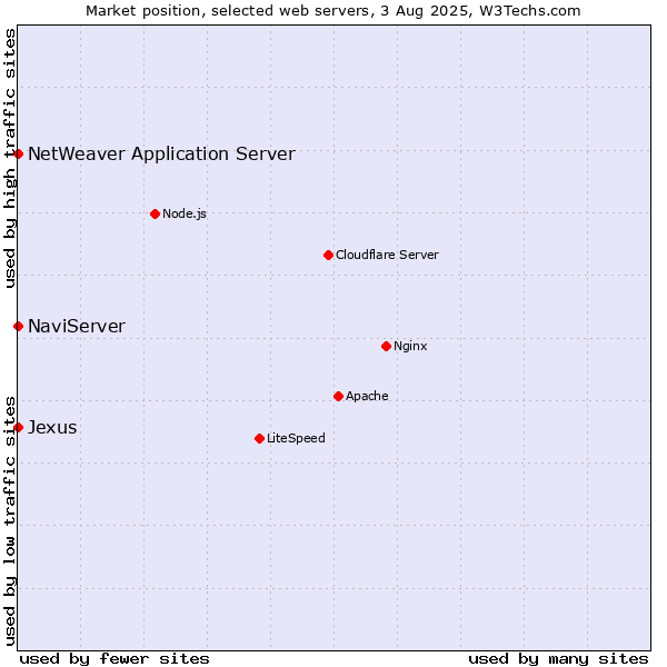 Market position of NaviServer vs. NetWeaver Application Server vs. Jexus