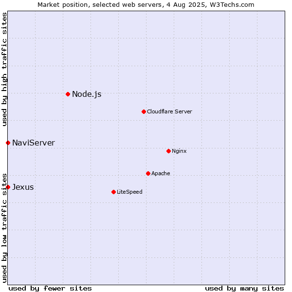Market position of Node.js vs. NaviServer vs. Jexus