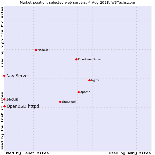 Market position of OpenBSD httpd vs. NaviServer vs. Jexus