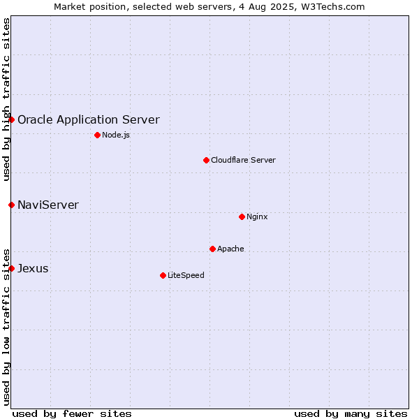 Market position of NaviServer vs. Oracle Application Server vs. Jexus