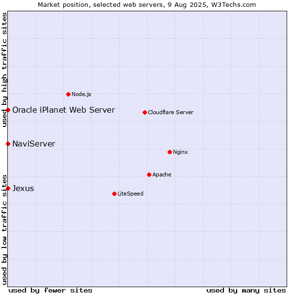 Market position of NaviServer vs. Oracle iPlanet Web Server vs. Jexus