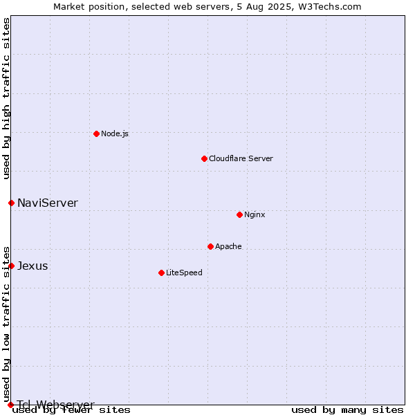 Market position of NaviServer vs. Jexus vs. Tcl-Webserver