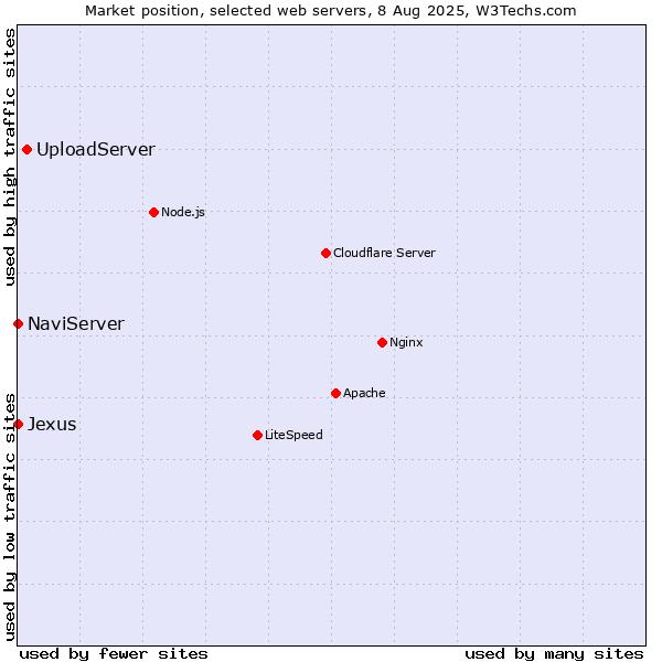 Market position of UploadServer vs. NaviServer vs. Jexus