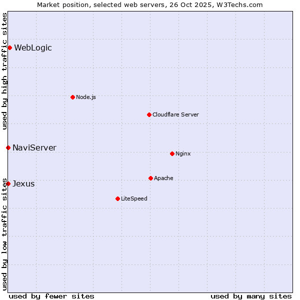 Market position of WebLogic vs. NaviServer vs. Jexus