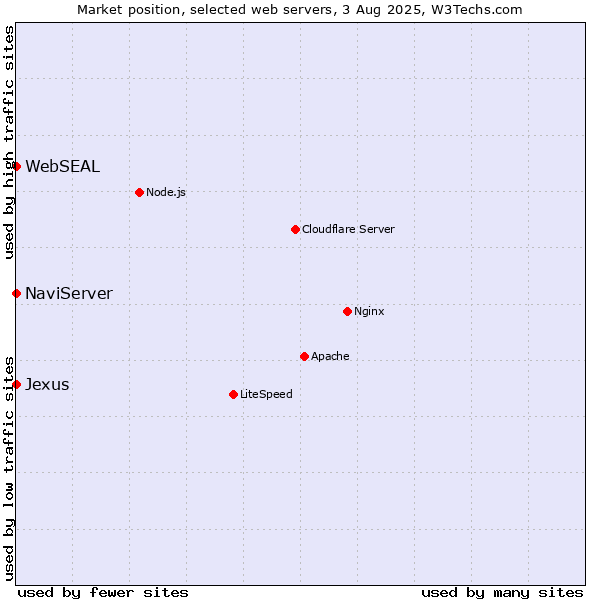 Market position of NaviServer vs. WebSEAL vs. Jexus