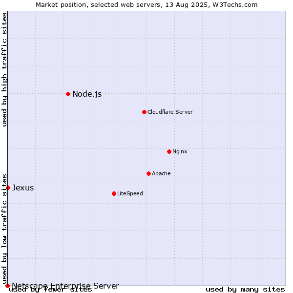Market position of Node.js vs. Jexus vs. Netscape Enterprise Server