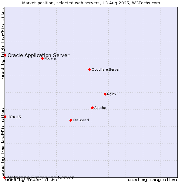 Market position of Oracle Application Server vs. Jexus vs. Netscape Enterprise Server