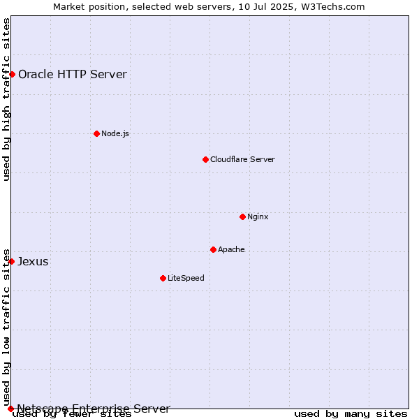 Market position of Oracle HTTP Server vs. Jexus vs. Netscape Enterprise Server