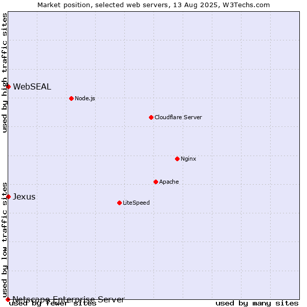 Market position of WebSEAL vs. Jexus vs. Netscape Enterprise Server