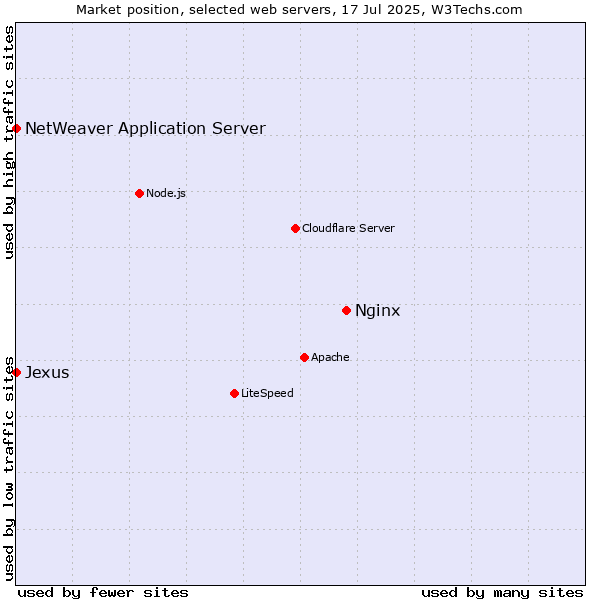 Market position of Nginx vs. NetWeaver Application Server vs. Jexus