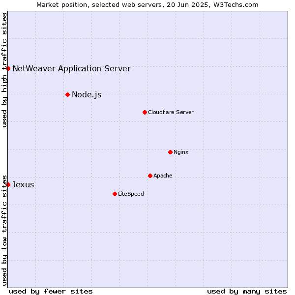 Market position of Node.js vs. NetWeaver Application Server vs. Jexus