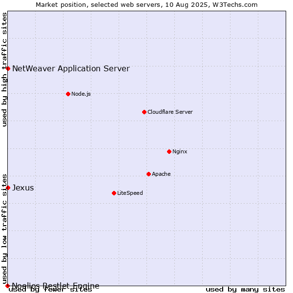 Market position of NetWeaver Application Server vs. Jexus vs. Noelios Restlet Engine