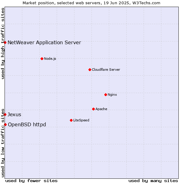 Market position of OpenBSD httpd vs. NetWeaver Application Server vs. Jexus