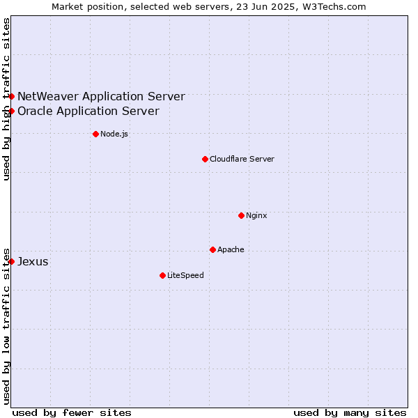 Market position of Oracle Application Server vs. NetWeaver Application Server vs. Jexus
