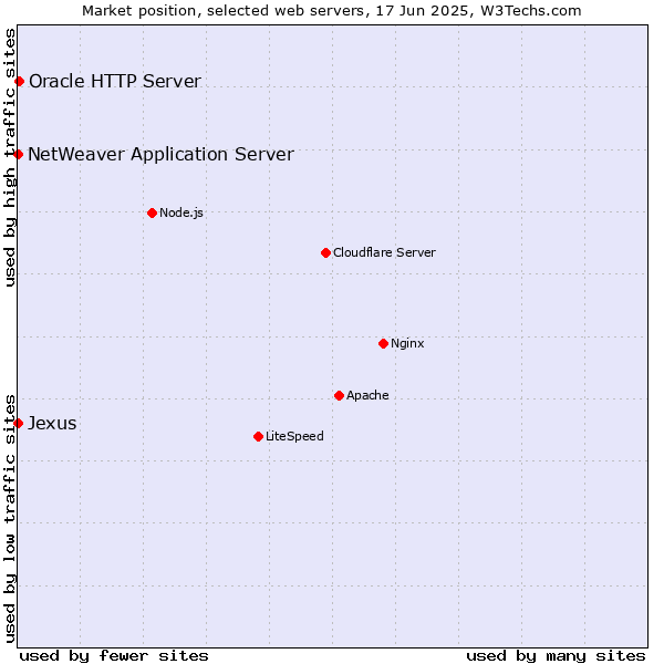 Market position of Oracle HTTP Server vs. NetWeaver Application Server vs. Jexus