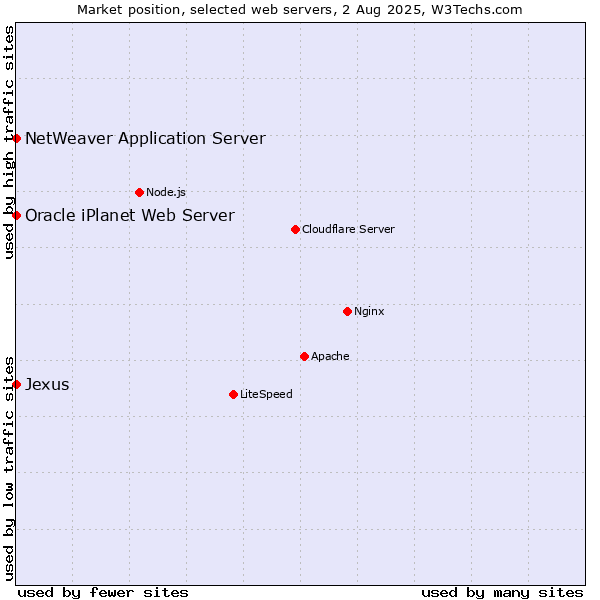 Market position of NetWeaver Application Server vs. Jexus vs. Oracle iPlanet Web Server