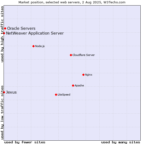 Market position of Oracle Servers vs. NetWeaver Application Server vs. Jexus