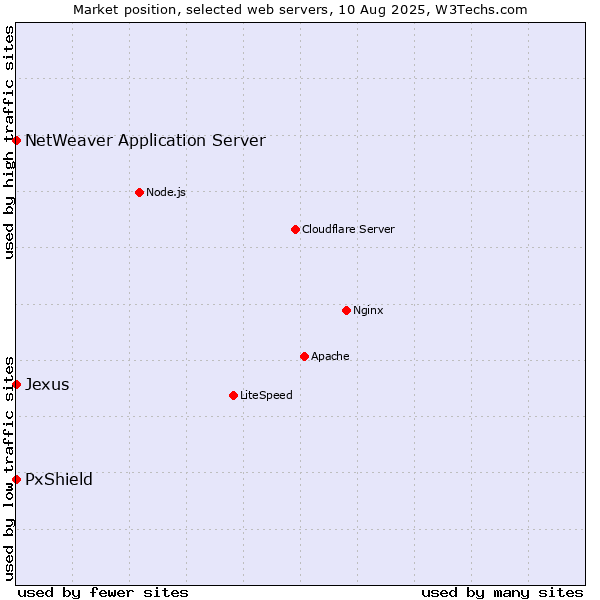 Market position of PxShield vs. NetWeaver Application Server vs. Jexus
