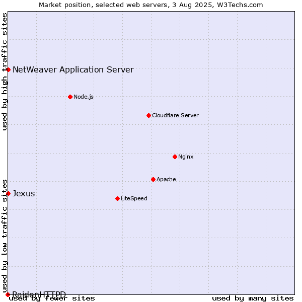 Market position of NetWeaver Application Server vs. Jexus vs. RaidenHTTPD