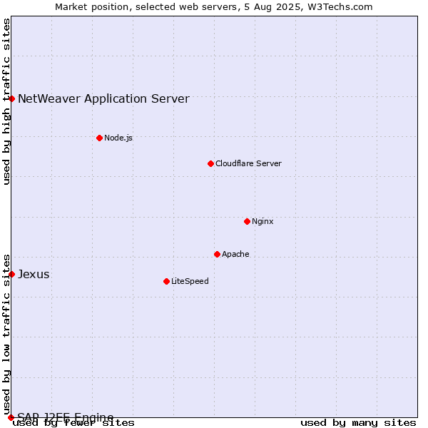 Market position of NetWeaver Application Server vs. Jexus vs. SAP J2EE Engine