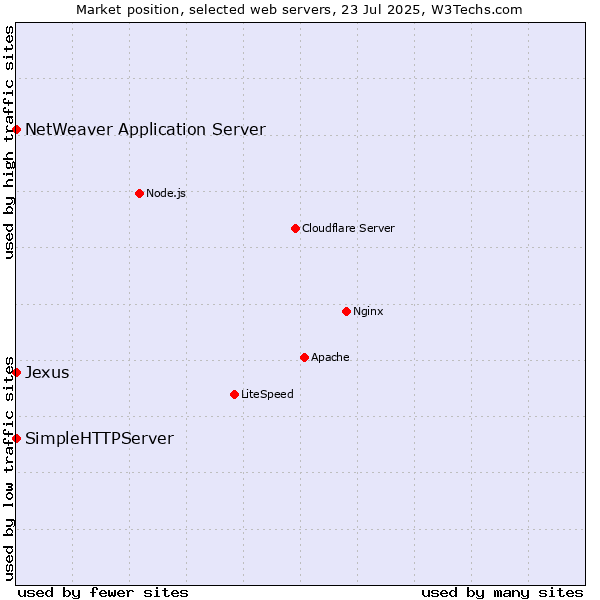 Market position of NetWeaver Application Server vs. SimpleHTTPServer vs. Jexus