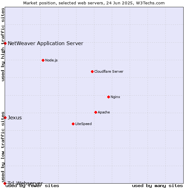 Market position of NetWeaver Application Server vs. Jexus vs. Tcl-Webserver