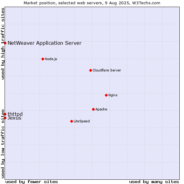 Market position of NetWeaver Application Server vs. thttpd vs. Jexus