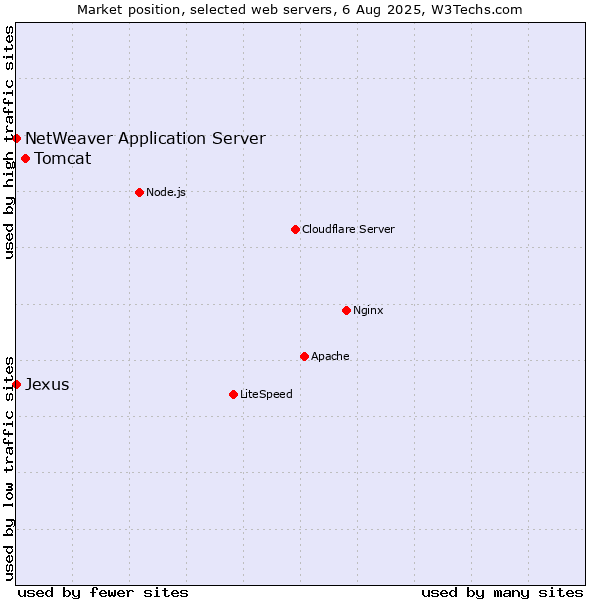 Market position of Tomcat vs. NetWeaver Application Server vs. Jexus