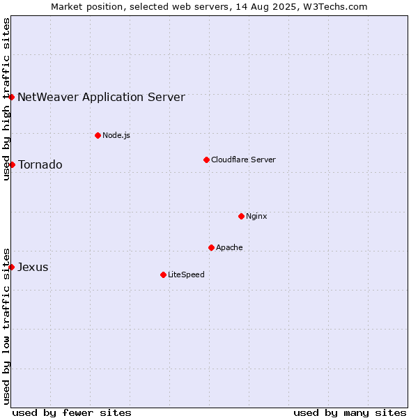 Market position of Tornado vs. NetWeaver Application Server vs. Jexus
