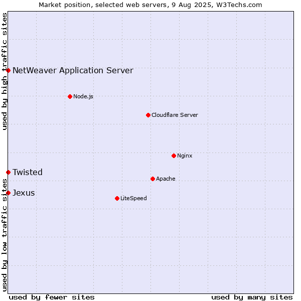 Market position of Twisted vs. NetWeaver Application Server vs. Jexus