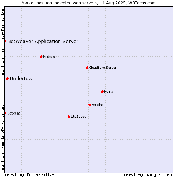 Market position of Undertow vs. NetWeaver Application Server vs. Jexus