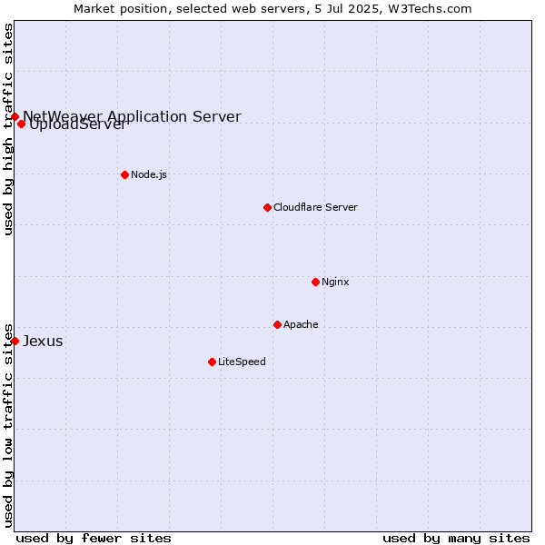 Market position of UploadServer vs. NetWeaver Application Server vs. Jexus