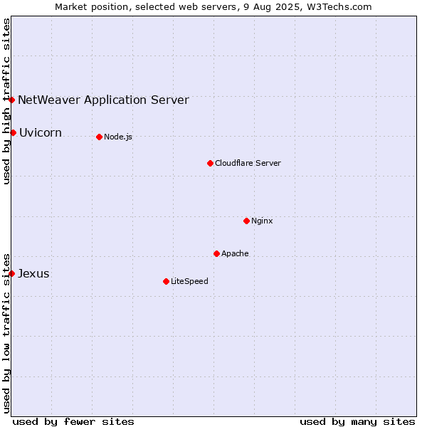 Market position of Uvicorn vs. NetWeaver Application Server vs. Jexus