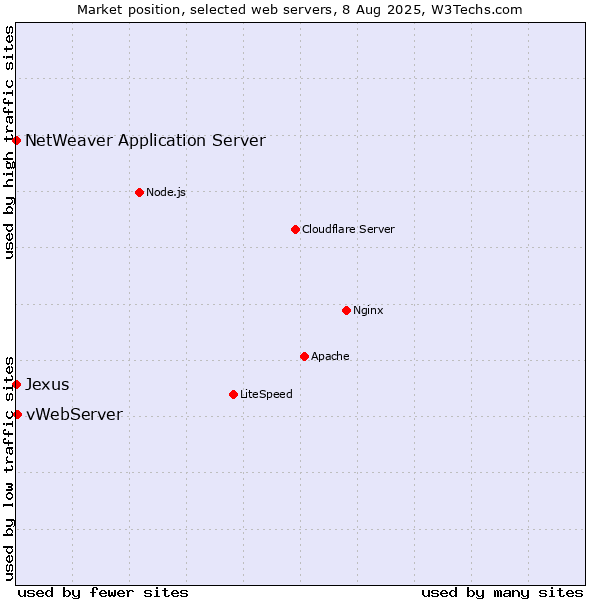 Market position of vWebServer vs. NetWeaver Application Server vs. Jexus