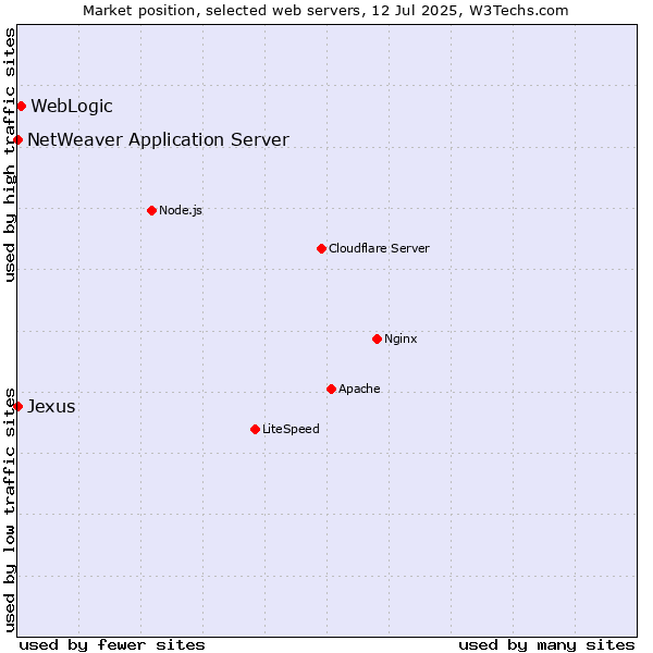 Market position of WebLogic vs. NetWeaver Application Server vs. Jexus