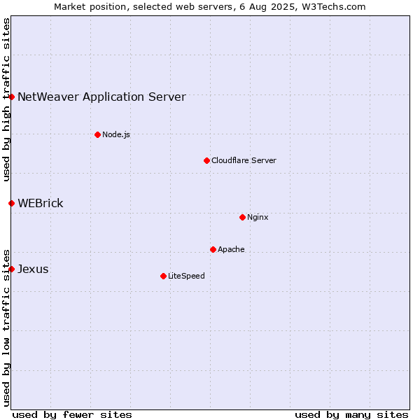 Market position of WEBrick vs. NetWeaver Application Server vs. Jexus