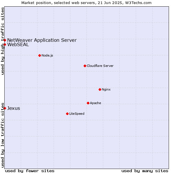 Market position of NetWeaver Application Server vs. Jexus vs. WebSEAL