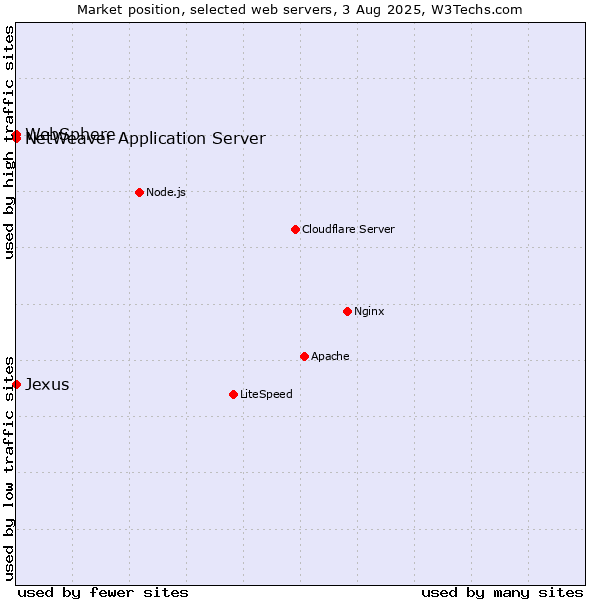 Market position of NetWeaver Application Server vs. WebSphere vs. Jexus