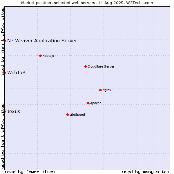 Market position of NetWeaver Application Server vs. Jexus vs. WebToB
